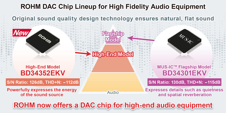 Nuevo circuito integrado convertidor D/A de 32 bits para equipos de audio de alta fidelidad